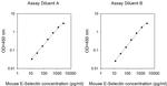 Mouse E-selectin (SELE) ELISA Kit
