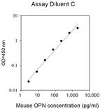 Mouse Osteopontin (OPN/SPP1) ELISA Kit