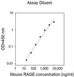 Mouse RAGE (STK30) ELISA Kit
