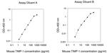 Mouse TIMP1 ELISA Kit