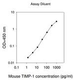 Mouse TIMP1-Cell Lysate ELISA Kit