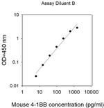 Mouse 4-1BB (CD137/TNFRSF9) ELISA Kit