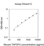 Mouse TNFSF4 (OX40L) ELISA Kit
