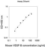 Mouse VEGFB ELISA Kit