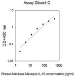 Human/Rhesus Monkey IL-15 ELISA Kit