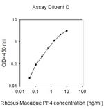 Rhesus Monkey PF-4 ELISA Kit
