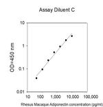 Human/Rhesus Monkey Adiponectin/ACRP30 ELISA Kit