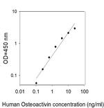 Human/Rhesus Monkey Osteoactivin/GPNMB ELISA Kit