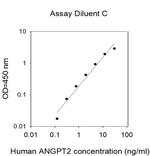 Rhesus Monkey ANGPT2 ELISA Kit