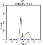 EPCAM Antibody in Flow Cytometry (Flow)