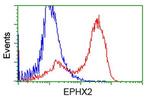 EPHX2 Antibody in Flow Cytometry (Flow)