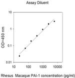 Human/Rhesus Monkey/Mouse PAI-1 ELISA Kit