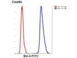 Bcl-2 Antibody in Flow Cytometry (Flow)