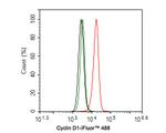 Cyclin D1 Antibody in Flow Cytometry (Flow)