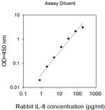 Rabbit IL-8 ELISA Kit