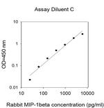 Rabbit MIP-1beta ELISA Kit