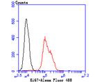 Ki67 Antibody in Flow Cytometry (Flow)