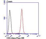 CD4 Antibody in Flow Cytometry (Flow)
