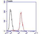 Progesterone receptor Antibody in Flow Cytometry (Flow)