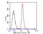 CD68 Antibody in Flow Cytometry (Flow)