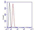 PPAR delta Antibody in Flow Cytometry (Flow)