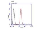 CD95 Antibody in Flow Cytometry (Flow)