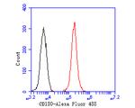 CD180 Antibody in Flow Cytometry (Flow)