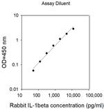 Rabbit IL-1 beta ELISA Kit