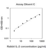 Rabbit IL-2 ELISA Kit