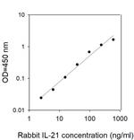 Rabbit IL-21 ELISA Kit