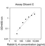 Rabbit IL-4 ELISA Kit
