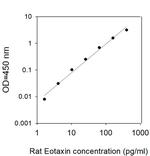 Mouse/Rat Eotaxin-1 ELISA Kit
