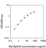 Mouse/Rat EphA5 ELISA Kit