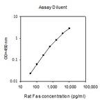 Rat Fas ELISA Kit