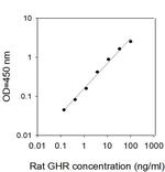 Rat Growth Hormone R ELISA Kit
