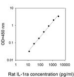 Mouse/Rat IL-1 Ra ELISA Kit