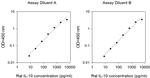 Rat IL-10 ELISA Kit