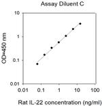 Mouse/Rat IL-22 ELISA Kit