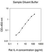 Rat IL-4 ELISA (For Lysates) Kit