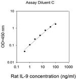Rat IL-9 ELISA Kit