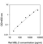 Mouse/Rat MBL-2 ELISA Kit