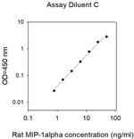 Mouse/Rat MIP-1alpha ELISA Kit