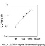 Rat MIP-3 alpha/CCL20 ELISA Kit