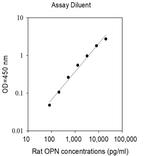 Mouse/Rat OPN ELISA Kit