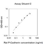 Rat P-Cadherin ELISA Kit