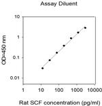 Rat SCF ELISA Kit