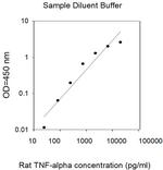 Rat TNF-alpha ELISA (For Lysates) Kit