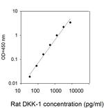 Rat DKK-1 ELISA Kit