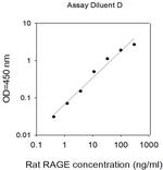 Rat RAGE (AGER) ELISA Kit
