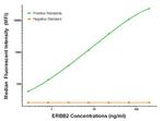 ERBB2 Antibody in Luminex (Luminex)